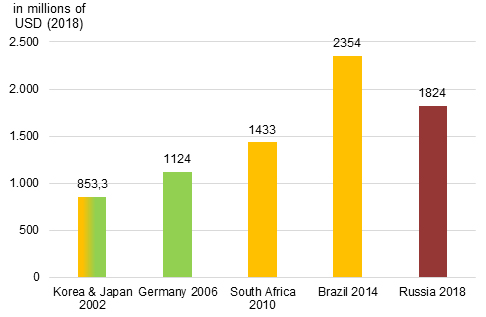 More democracy is better for organising a World Cup